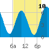Harrietts Bluff tide chart for Monday, May 10, 2021