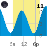 Harrietts Bluff tide chart for Tuesday, May 11, 2021