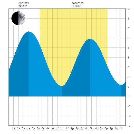 Harrietts Bluff tide chart for Wednesday, May 19, 2021