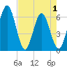 Harrietts Bluff tide chart for Saturday, May 1, 2021