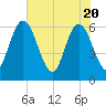 Harrietts Bluff tide chart for Thursday, May 20, 2021