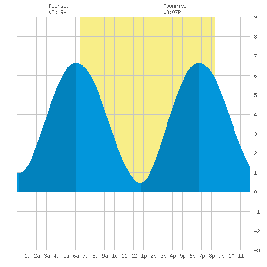 Harrietts Bluff tide chart for Friday, May 21, 2021