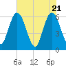Harrietts Bluff tide chart for Friday, May 21, 2021