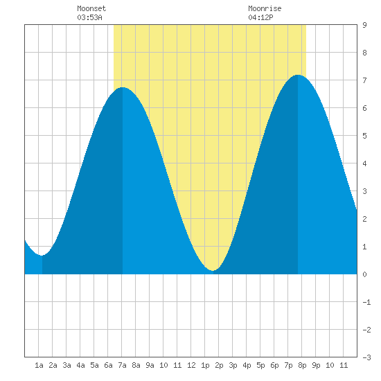 Harrietts Bluff tide chart for Saturday, May 22, 2021