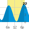 Harrietts Bluff tide chart for Saturday, May 22, 2021