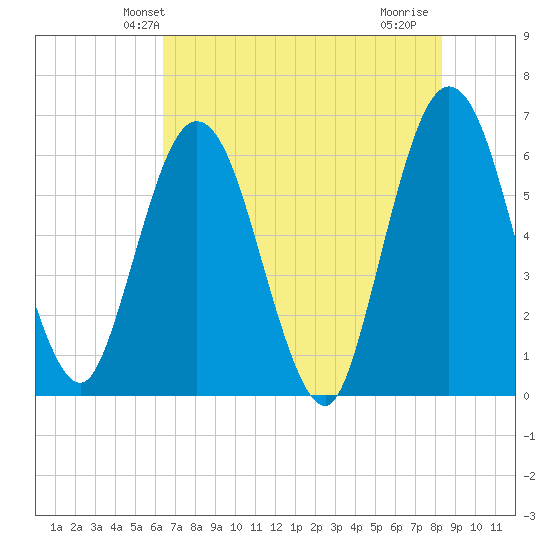 Harrietts Bluff tide chart for Sunday, May 23, 2021