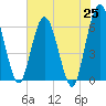Harrietts Bluff tide chart for Tuesday, May 25, 2021