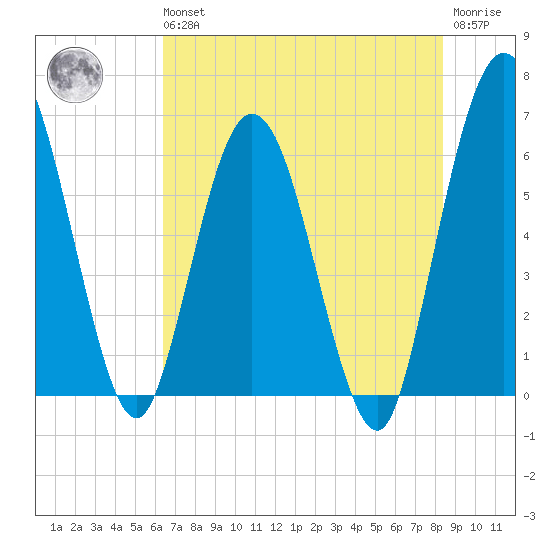 Harrietts Bluff tide chart for Wednesday, May 26, 2021
