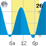 Harrietts Bluff tide chart for Wednesday, May 26, 2021