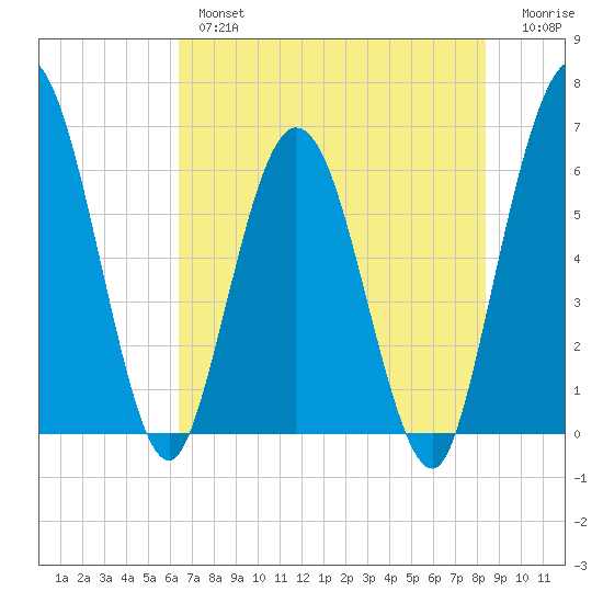 Harrietts Bluff tide chart for Thursday, May 27, 2021
