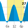 Harrietts Bluff tide chart for Thursday, May 27, 2021