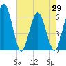 Harrietts Bluff tide chart for Saturday, May 29, 2021