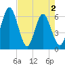 Harrietts Bluff tide chart for Sunday, May 2, 2021