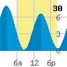 Harrietts Bluff tide chart for Sunday, May 30, 2021