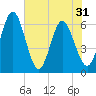 Harrietts Bluff tide chart for Monday, May 31, 2021