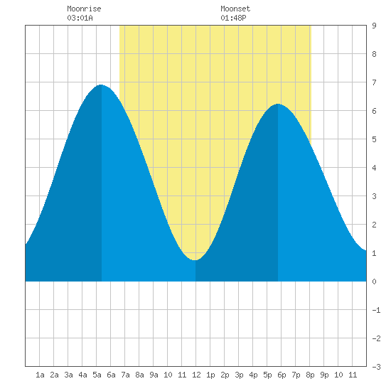 Harrietts Bluff tide chart for Tuesday, May 4, 2021