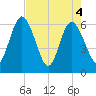 Harrietts Bluff tide chart for Tuesday, May 4, 2021