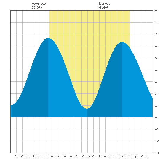 Harrietts Bluff tide chart for Wednesday, May 5, 2021