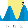 Harrietts Bluff tide chart for Friday, May 7, 2021