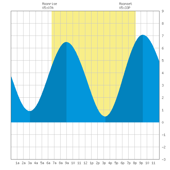Harrietts Bluff tide chart for Saturday, May 8, 2021