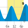 Harrietts Bluff tide chart for Sunday, May 9, 2021