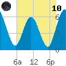 Harrietts Bluff tide chart for Thursday, June 10, 2021