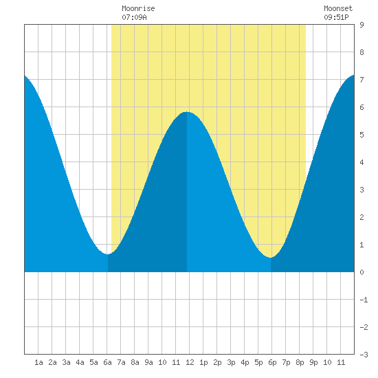 Harrietts Bluff tide chart for Friday, June 11, 2021