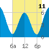 Harrietts Bluff tide chart for Friday, June 11, 2021