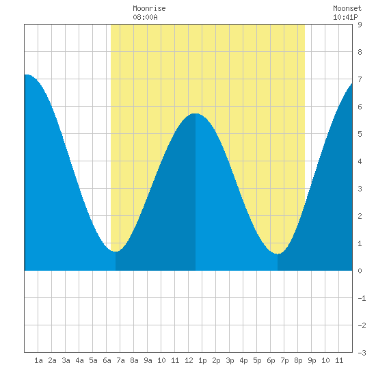 Harrietts Bluff tide chart for Saturday, June 12, 2021