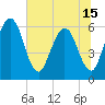 Harrietts Bluff tide chart for Tuesday, June 15, 2021