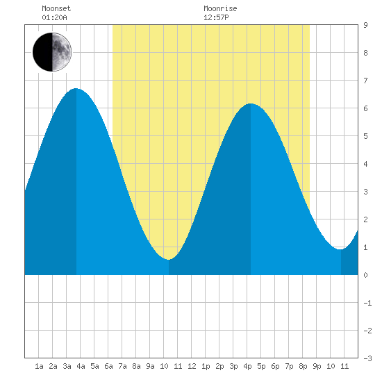 Harrietts Bluff tide chart for Thursday, June 17, 2021