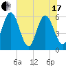 Harrietts Bluff tide chart for Thursday, June 17, 2021