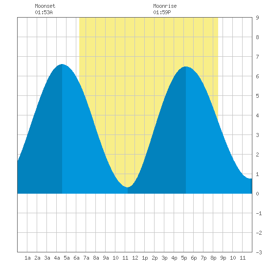 Harrietts Bluff tide chart for Friday, June 18, 2021