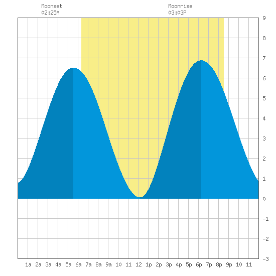 Harrietts Bluff tide chart for Saturday, June 19, 2021