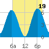 Harrietts Bluff tide chart for Saturday, June 19, 2021