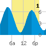 Harrietts Bluff tide chart for Tuesday, June 1, 2021