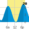Harrietts Bluff tide chart for Sunday, June 20, 2021