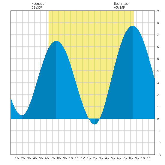Harrietts Bluff tide chart for Monday, June 21, 2021