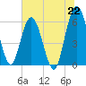 Harrietts Bluff tide chart for Tuesday, June 22, 2021