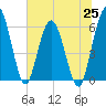 Harrietts Bluff tide chart for Friday, June 25, 2021