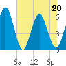 Harrietts Bluff tide chart for Monday, June 28, 2021