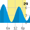 Harrietts Bluff tide chart for Tuesday, June 29, 2021