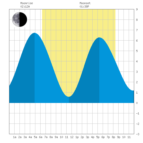 Harrietts Bluff tide chart for Wednesday, June 2, 2021