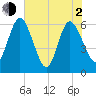 Harrietts Bluff tide chart for Wednesday, June 2, 2021