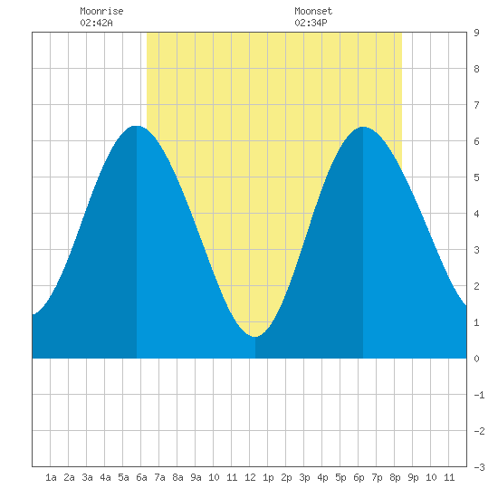 Harrietts Bluff tide chart for Thursday, June 3, 2021