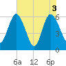 Harrietts Bluff tide chart for Thursday, June 3, 2021