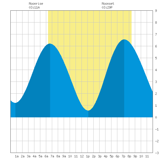 Harrietts Bluff tide chart for Friday, June 4, 2021