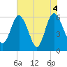 Harrietts Bluff tide chart for Friday, June 4, 2021