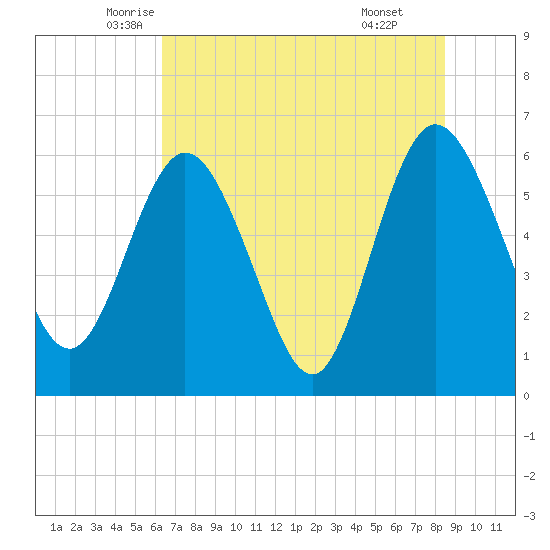 Harrietts Bluff tide chart for Saturday, June 5, 2021
