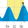 Harrietts Bluff tide chart for Saturday, June 5, 2021